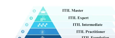 ITIL Training Modules